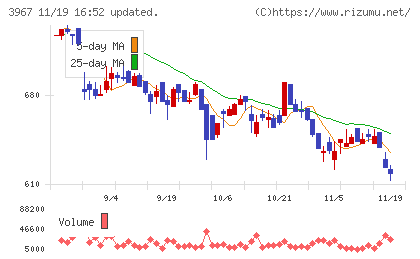 エルテスチャート