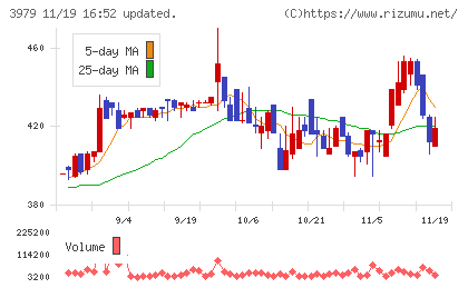 うるるチャート