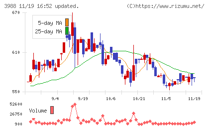 ＳＹＳホールディングスチャート