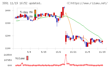 ウォンテッドリーチャート