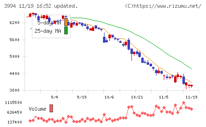 マネーフォワードチャート