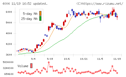 レゾナック・ホールディングスチャート