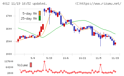 アクシスチャート