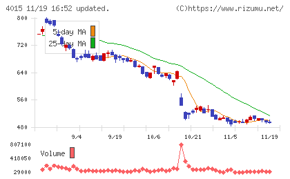 ペイクラウドホールディングスチャート