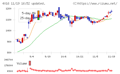 ＭＩＴホールディングスチャート