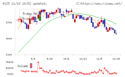 多木化学チャート