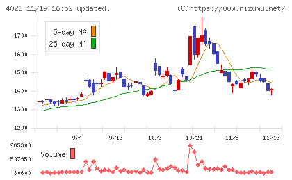 神島化学工業チャート