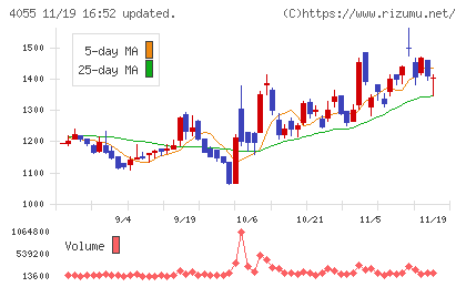 ティアンドエスグループチャート