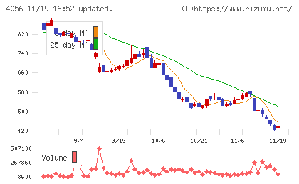 ニューラルグループチャート
