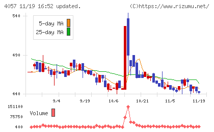 インターファクトリーチャート