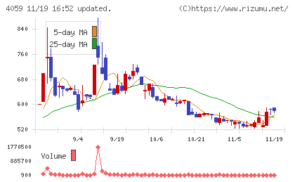 まぐまぐチャート