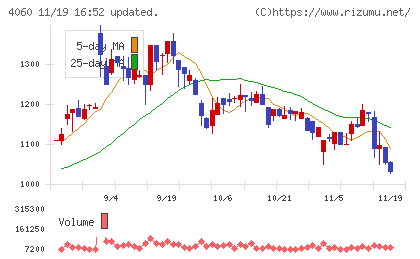 ｒａｋｕｍｏチャート