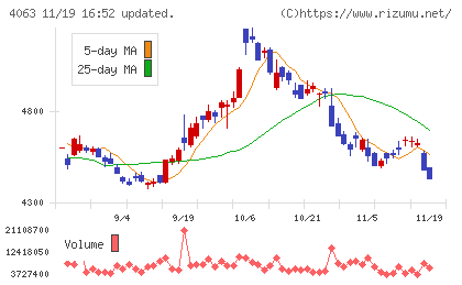 信越化学工業チャート