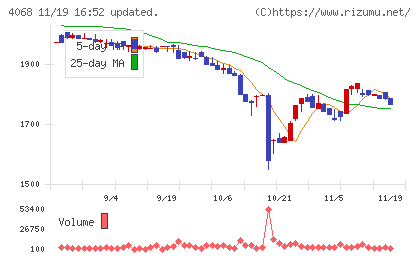 ベイシスチャート