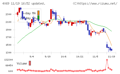 ＢｌｕｅＭｅｍｅチャート