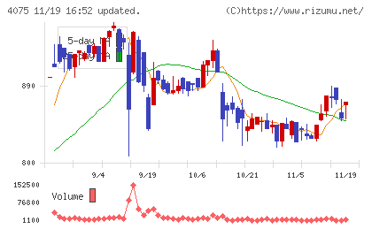 ブレインズテクノロジーチャート