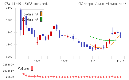 ＵＮＩＣＯＮホールディングスチャート