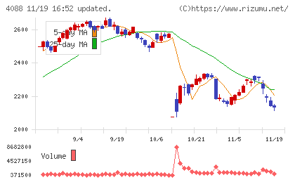 エア・ウォーターチャート