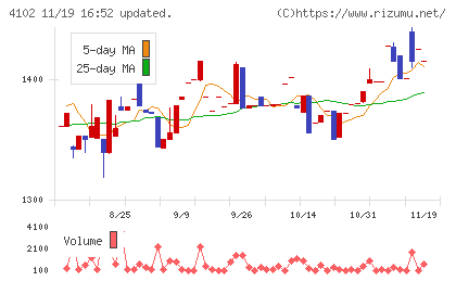 丸尾カルシウムチャート