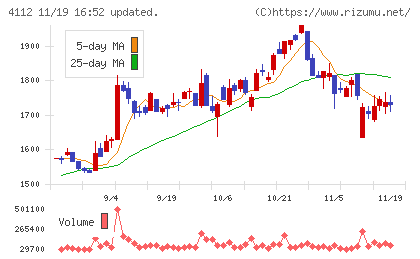 保土谷化学工業チャート