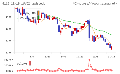 田岡化学工業チャート