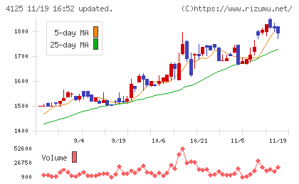 三和油化工業チャート