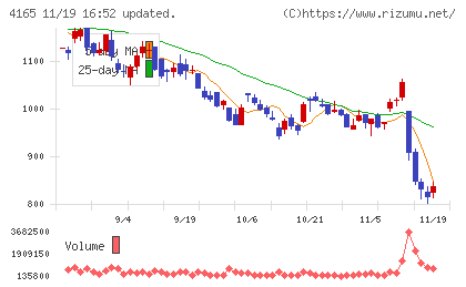 プレイドチャート