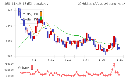 ヤプリチャート