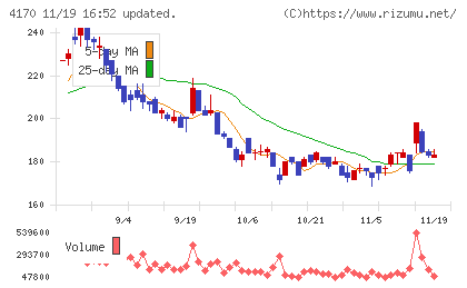 Ｋａｉｚｅｎ　Ｐｌａｔｆｏｒｍチャート