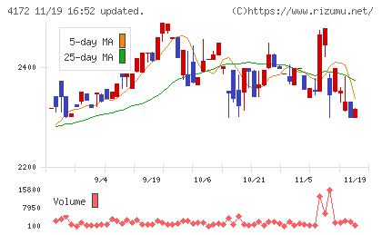 東和ハイシステムチャート