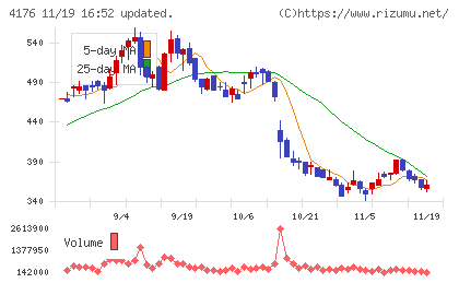 ココナラチャート