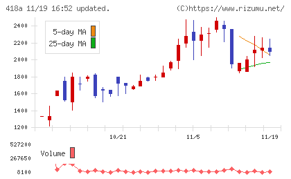 ウリドキチャート