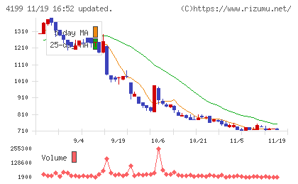 ワンダープラネットチャート