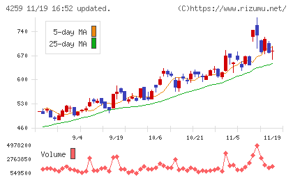 エクサウィザーズチャート