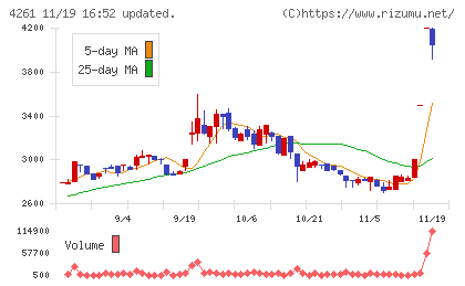 アジアクエストチャート