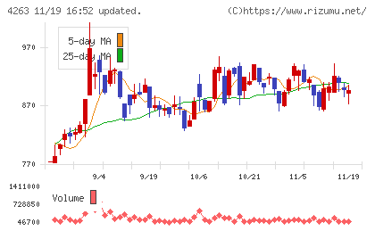 サスメドチャート