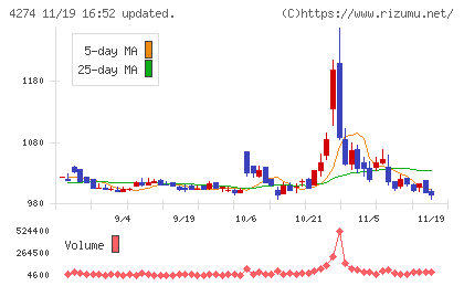 細谷火工チャート