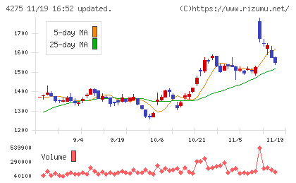 カーリットチャート