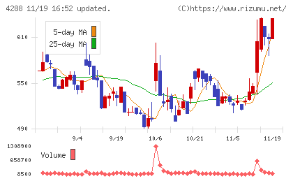 アズジェントチャート