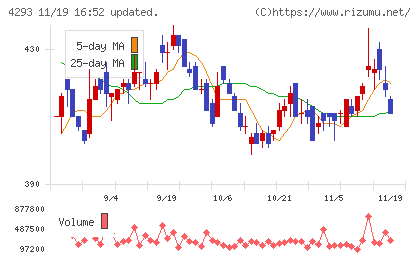 セプテーニ・ホールディングスチャート
