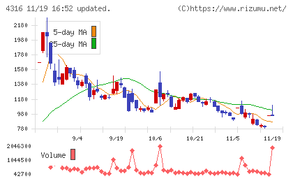 ビーマップチャート