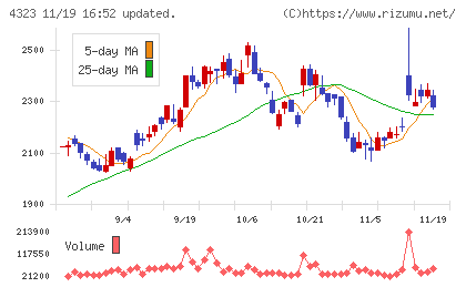 日本システム技術チャート