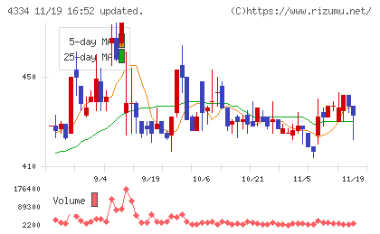 ユークスチャート