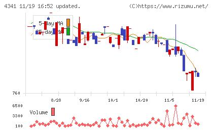 西菱電機チャート