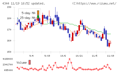 ソースネクストチャート