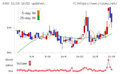 マナック・ケミカル・パートナーズチャート