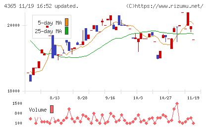 松本油脂製薬チャート