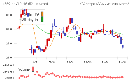 トリケミカル研究所チャート
