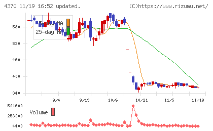 モビルスチャート