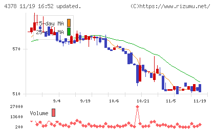 ＣＩＮＣチャート